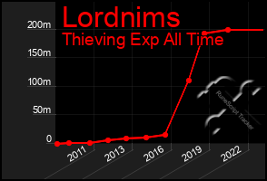 Total Graph of Lordnims