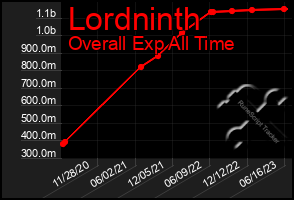 Total Graph of Lordninth