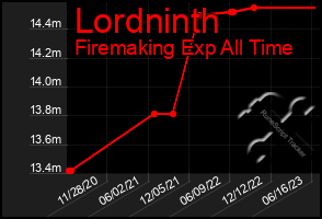 Total Graph of Lordninth