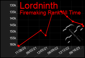 Total Graph of Lordninth