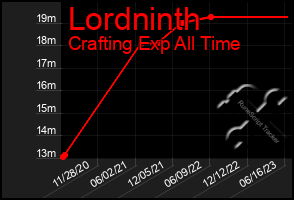 Total Graph of Lordninth