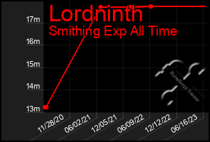 Total Graph of Lordninth