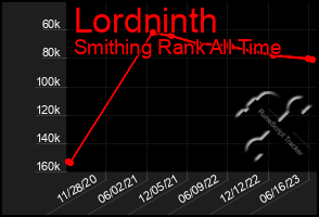 Total Graph of Lordninth