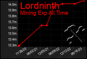 Total Graph of Lordninth