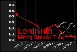 Total Graph of Lordninth