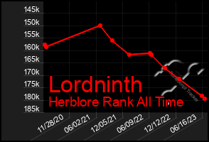 Total Graph of Lordninth