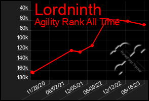 Total Graph of Lordninth