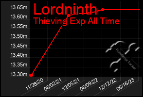 Total Graph of Lordninth