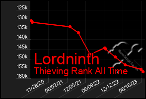 Total Graph of Lordninth