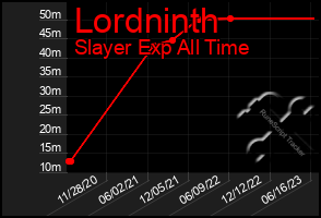 Total Graph of Lordninth