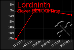 Total Graph of Lordninth