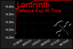 Total Graph of Lordninth