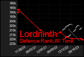 Total Graph of Lordninth