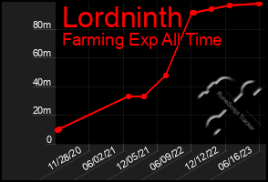 Total Graph of Lordninth