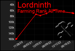 Total Graph of Lordninth