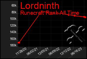 Total Graph of Lordninth