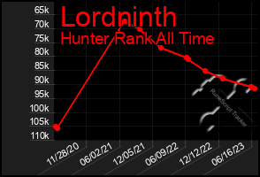 Total Graph of Lordninth