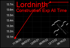 Total Graph of Lordninth