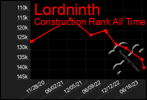 Total Graph of Lordninth