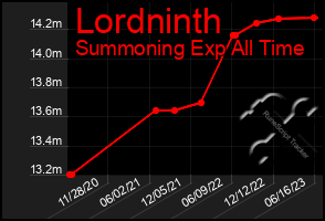 Total Graph of Lordninth