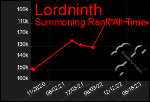 Total Graph of Lordninth