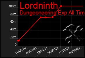 Total Graph of Lordninth