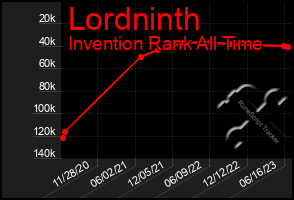 Total Graph of Lordninth