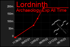 Total Graph of Lordninth