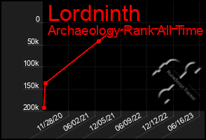 Total Graph of Lordninth