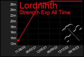 Total Graph of Lordninth