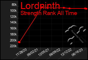 Total Graph of Lordninth