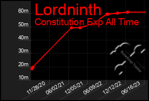 Total Graph of Lordninth