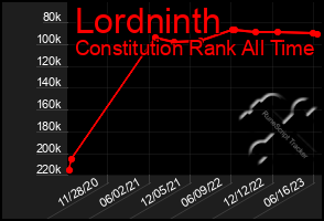 Total Graph of Lordninth