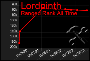 Total Graph of Lordninth