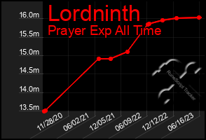 Total Graph of Lordninth