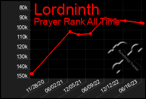 Total Graph of Lordninth