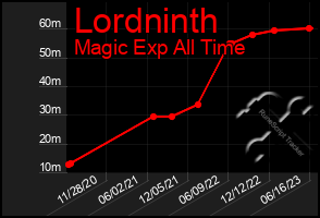 Total Graph of Lordninth