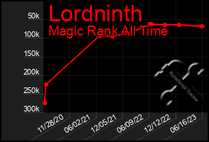 Total Graph of Lordninth