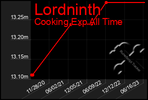 Total Graph of Lordninth