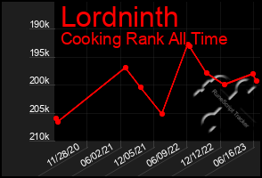 Total Graph of Lordninth