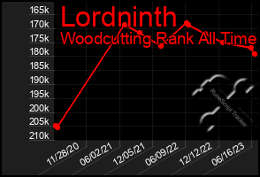 Total Graph of Lordninth