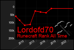 Total Graph of Lordofd70