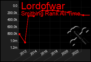 Total Graph of Lordofwar