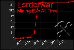 Total Graph of Lordofwar
