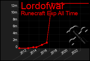 Total Graph of Lordofwar