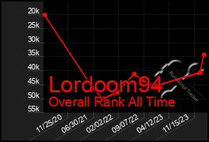 Total Graph of Lordoom94