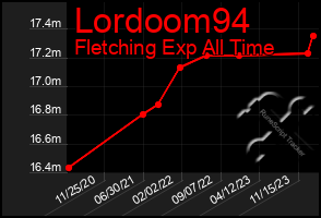 Total Graph of Lordoom94