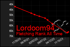 Total Graph of Lordoom94