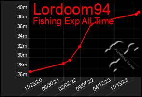 Total Graph of Lordoom94