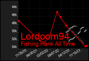 Total Graph of Lordoom94